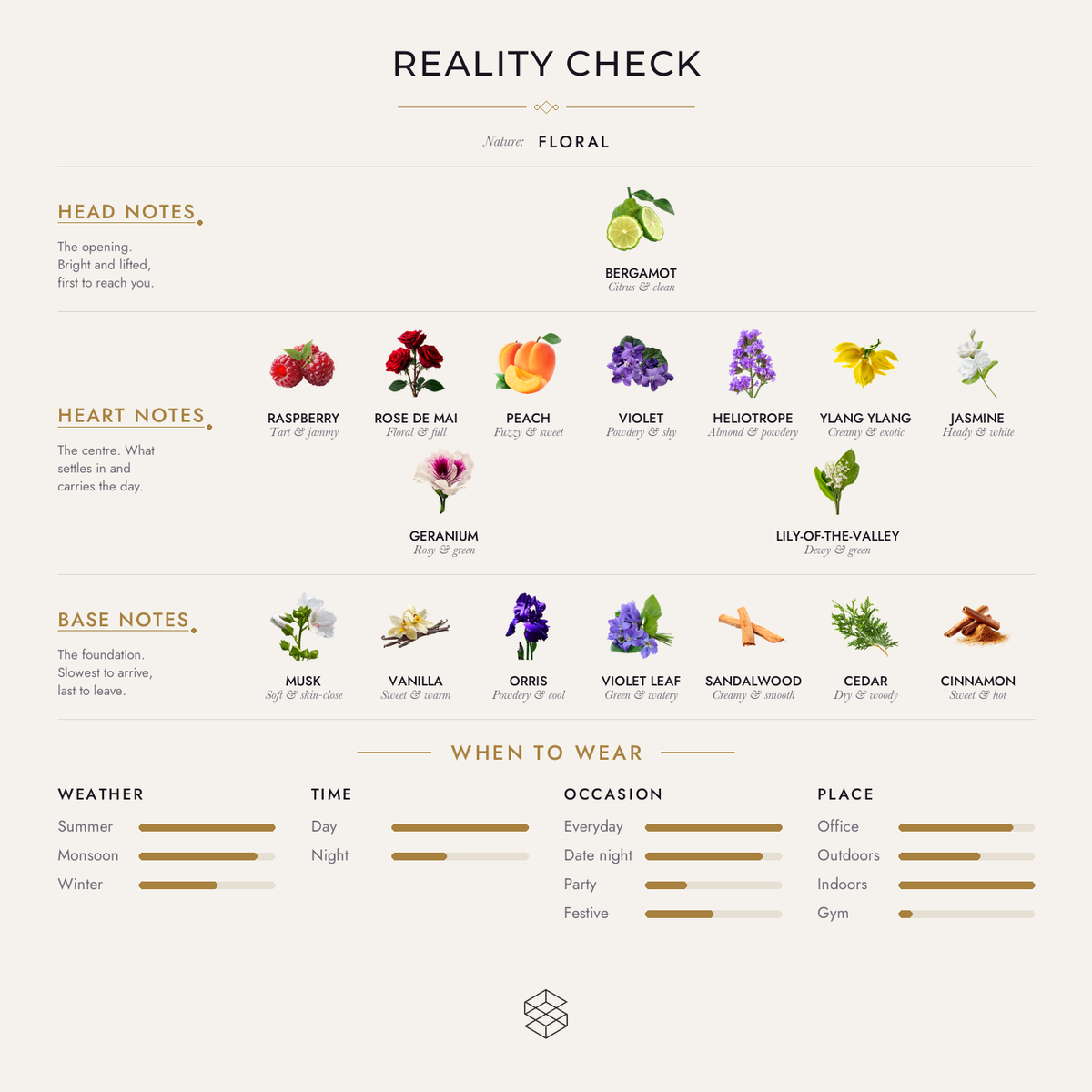 Reality Check scent notes: bergamot; raspberry, rose de mai, peach; musk, vanilla, cashmere wood