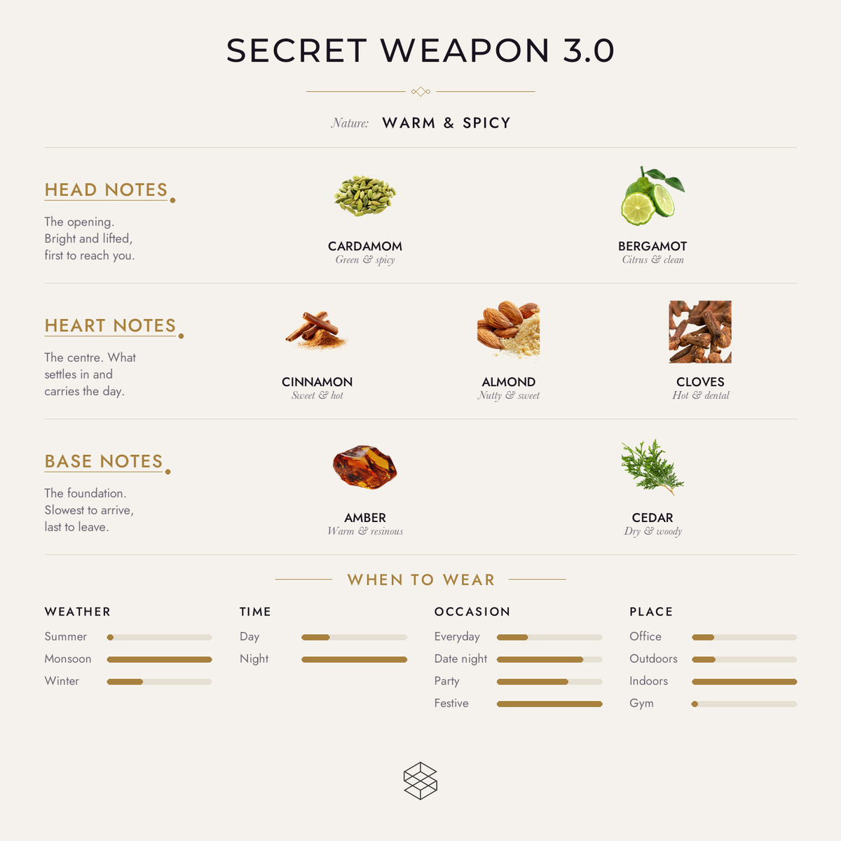 Secret Weapon 3.0 scent notes: cardamom, bergamot; cinnamon, almond, cloves; amber, cedar