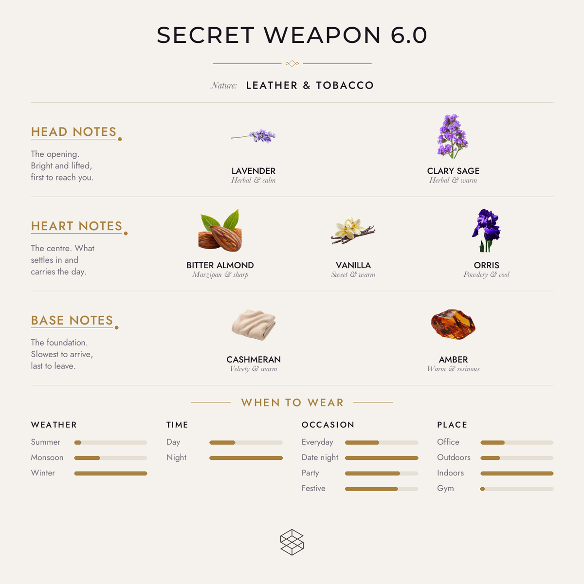 Secret Weapon 6.0 scent notes: lavender, clary sage; leather, bitter almond, vanilla; leather, tonka bean, cashmeran