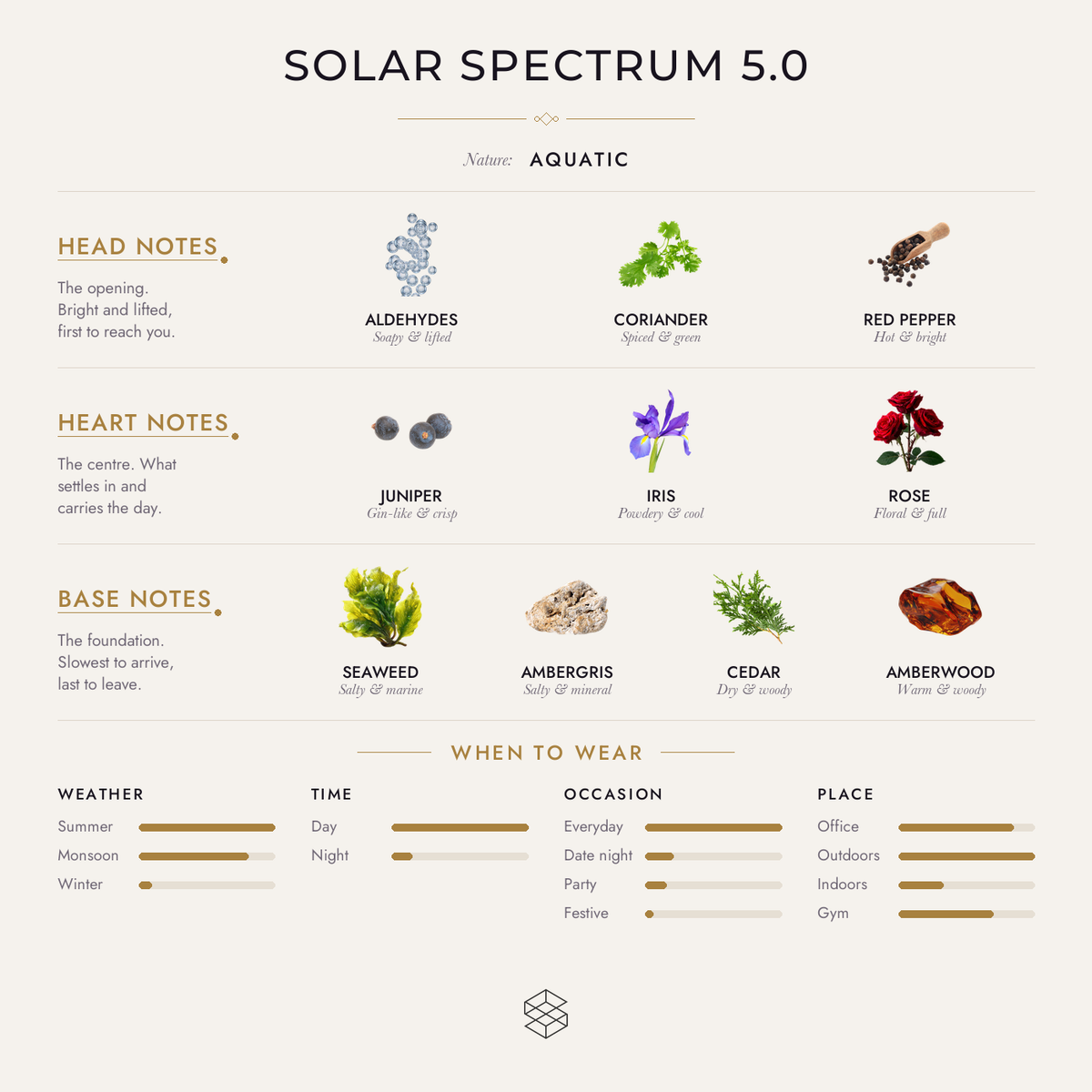 Solar Spectrum 5.0 scent notes: sea notes, aldehydes, coriander; juniper, iris, amyl salicylate; seaweed, ambergris, cedar