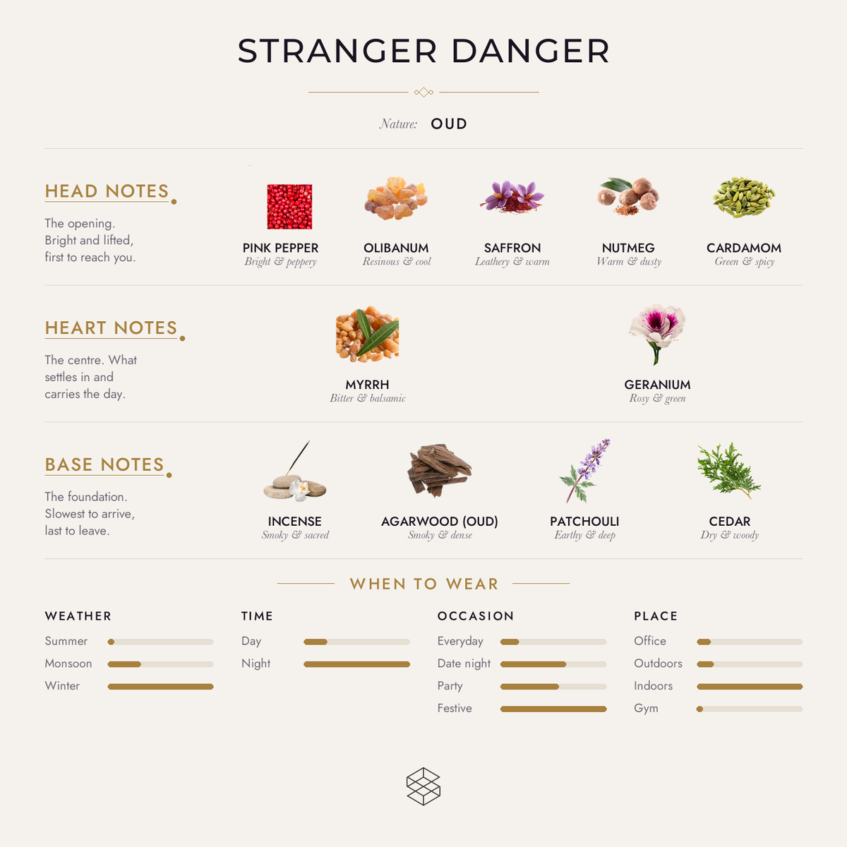 Scent notes
