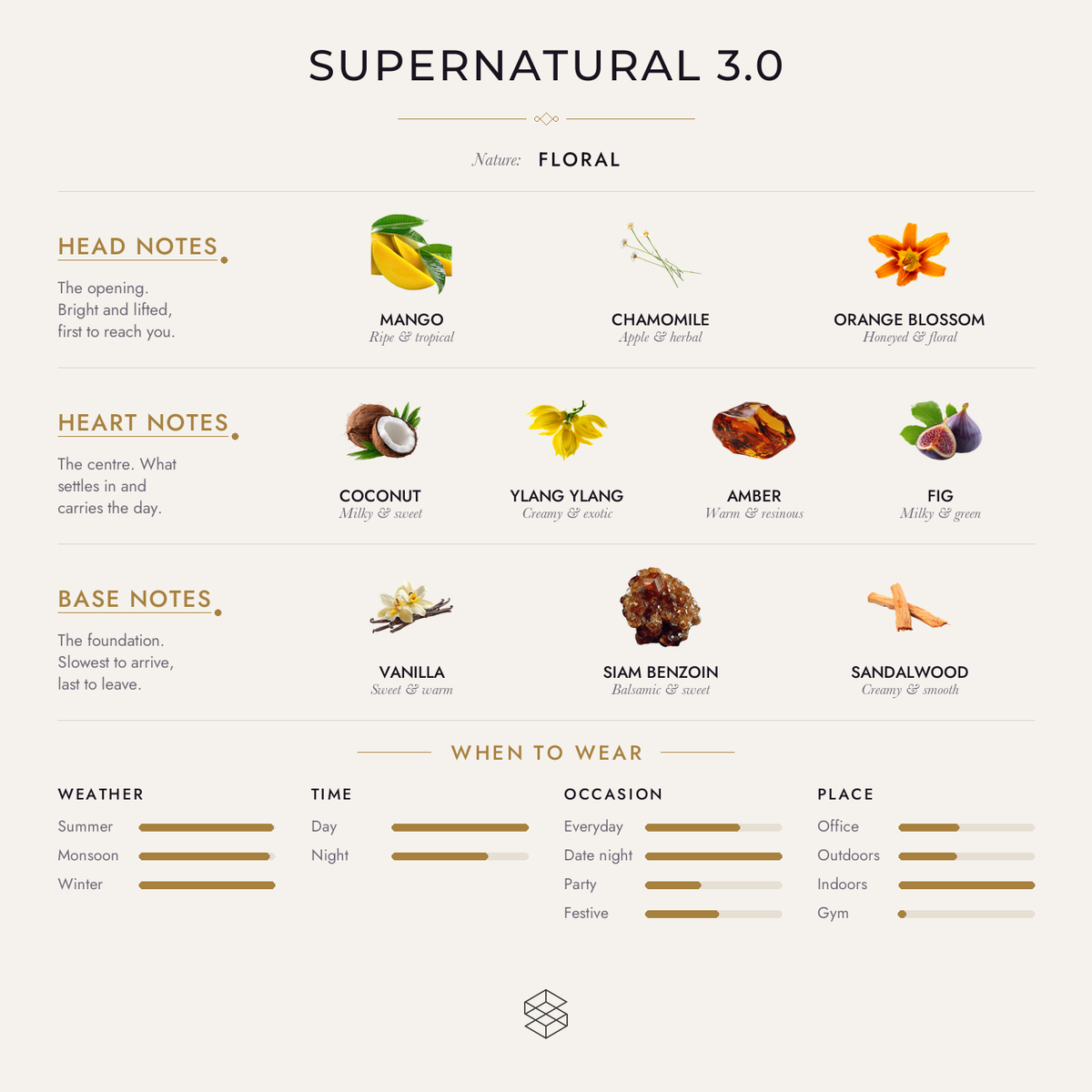 Supernatural 3.0 scent notes: mango, chamomile, orange blossom; coconut, ylang ylang, amber; vanilla, iris butter, siam benzoin
