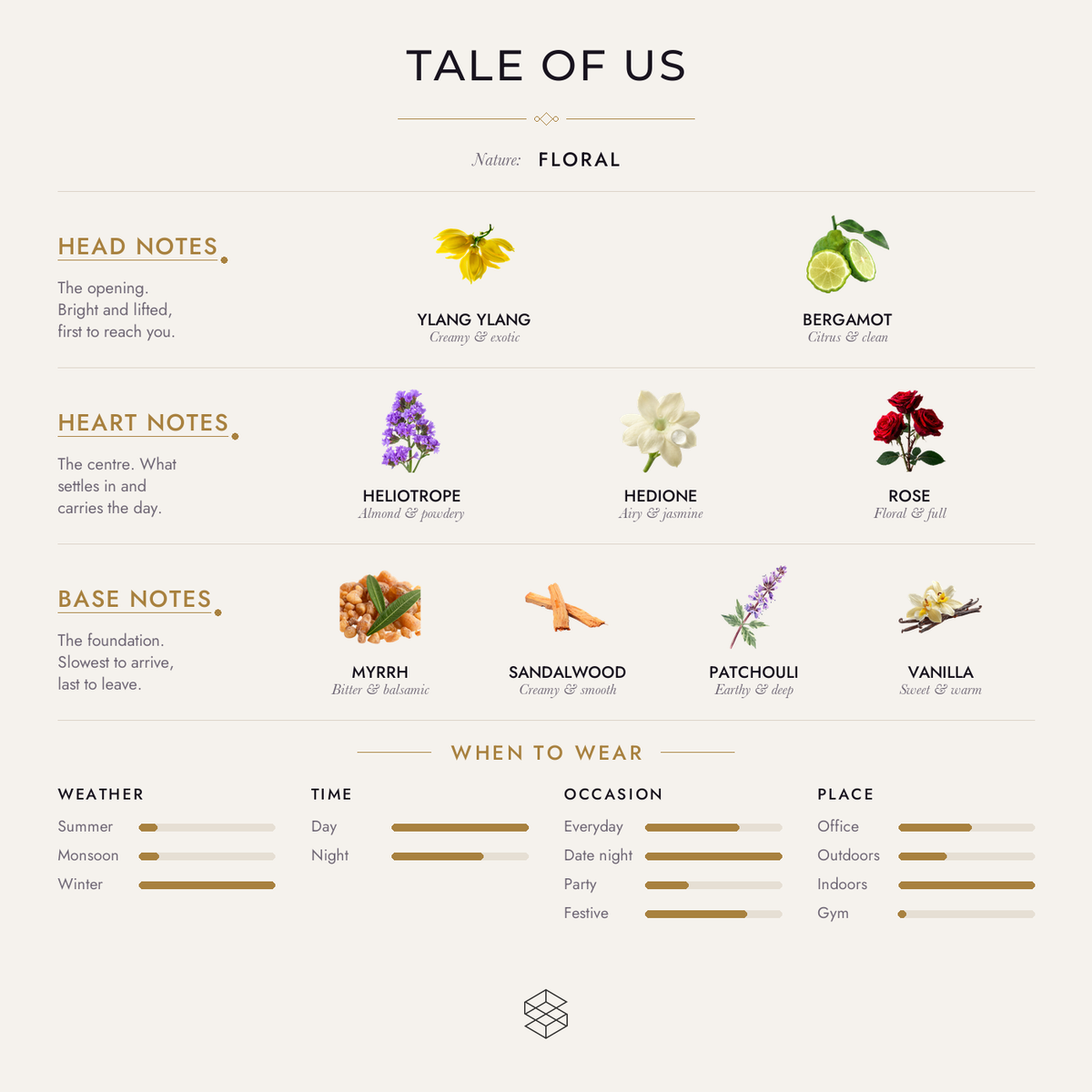 Tale of Us scent notes: ylang ylang, bergamot; heliotrope, hedione, rose; myrrh, sandalwood, patchouli