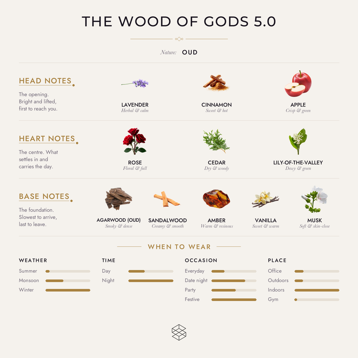 Scent notes