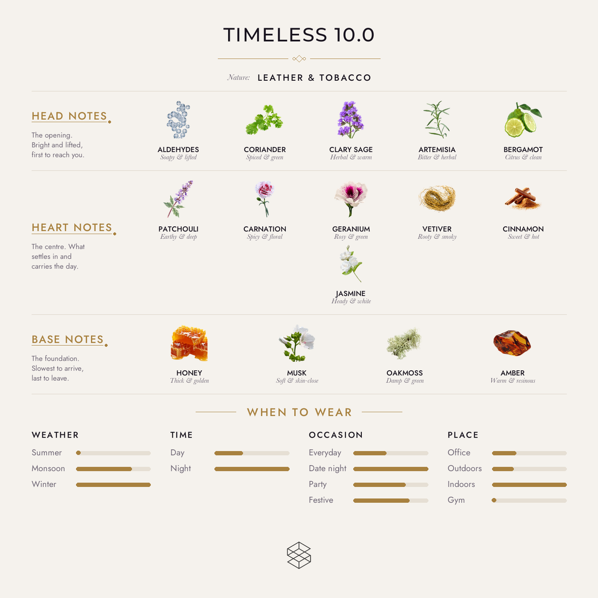 Timeless 10.0 scent notes: aldehydes, coriander, clary sage; patchouli, carnation, geranium; civet, honey, leather