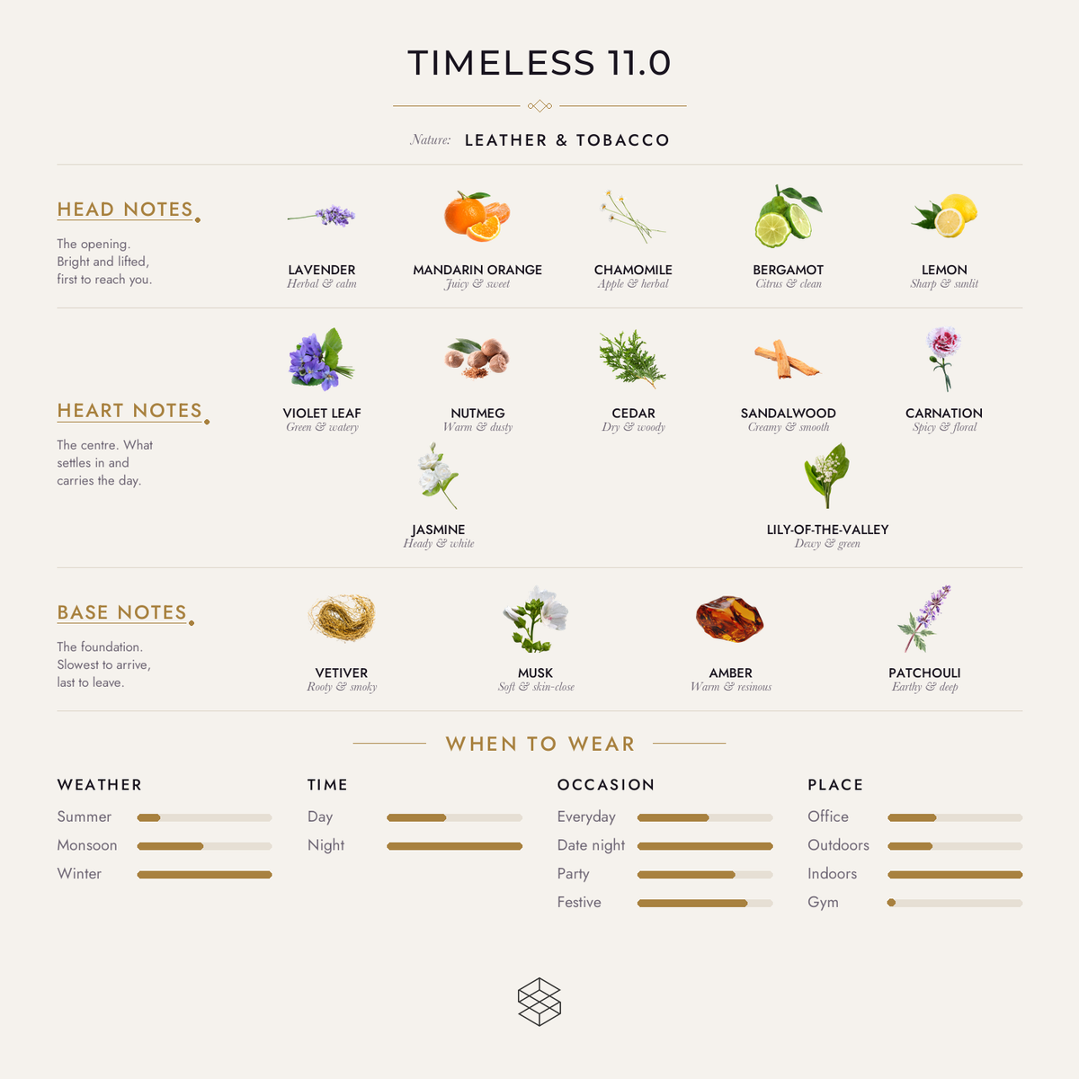 Timeless 11.0 scent notes: nutmeg flower, lavender, mandarin orange; violet leaf, nutmeg, cedar; leather, vetiver, musk