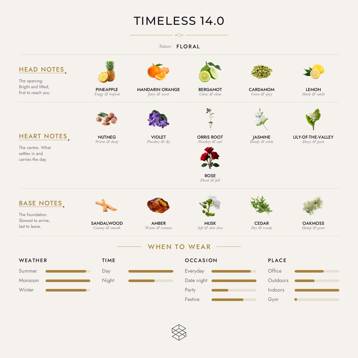 Timeless 14.0 scent notes: pineapple, mandarin orange, papaya; nutmeg, violet, orris root; sandalwood, amber, musk