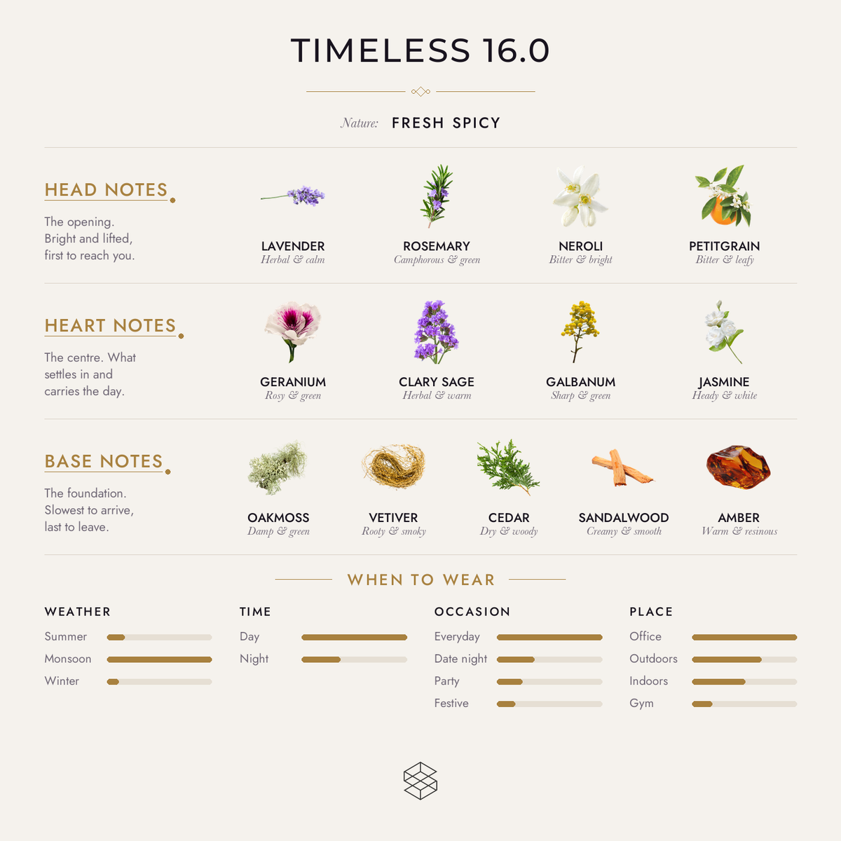 Scent notes