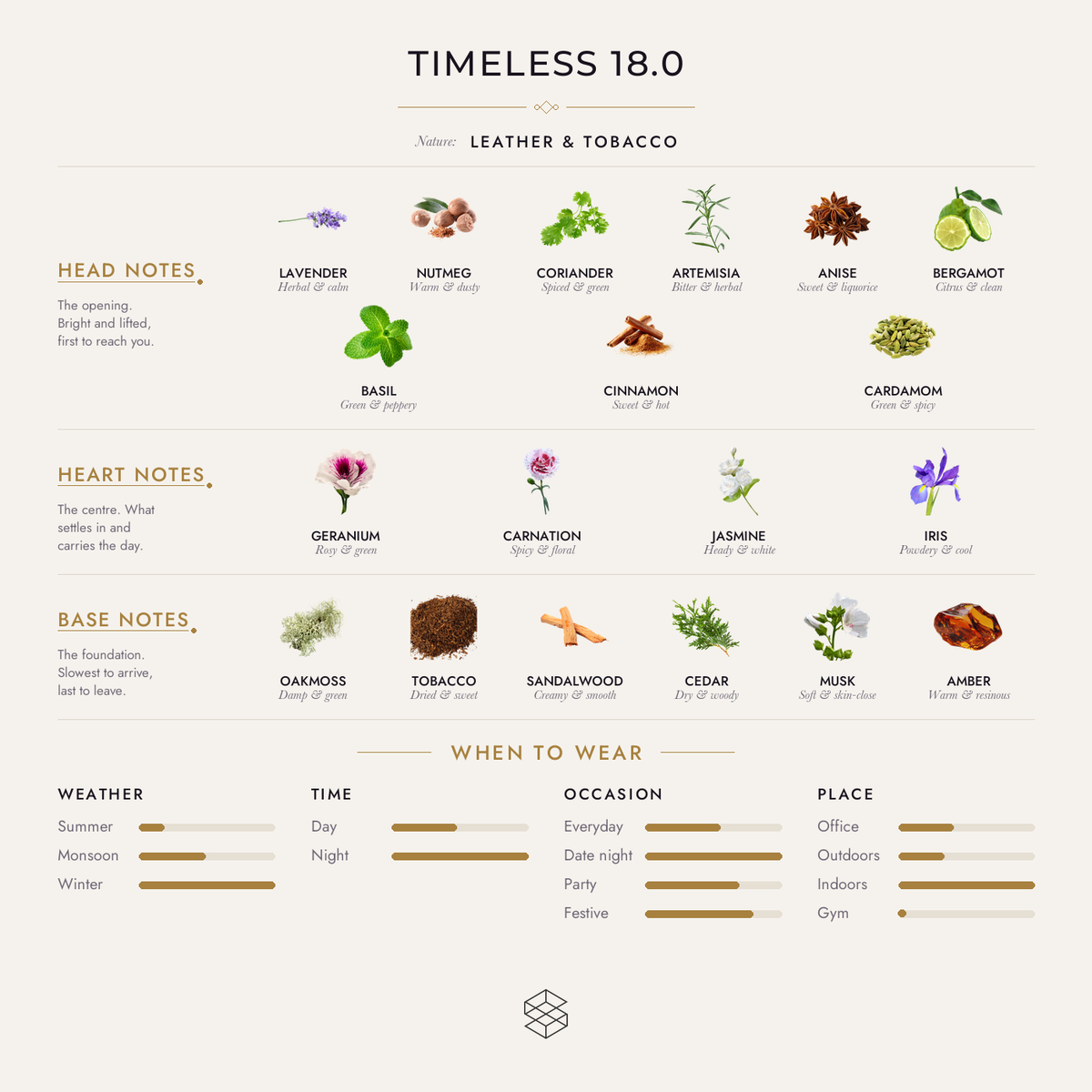 Timeless 18.0 scent notes: lavender, nutmeg, coriander; geranium, carnation, jasmine; oakmoss, leather, tobacco