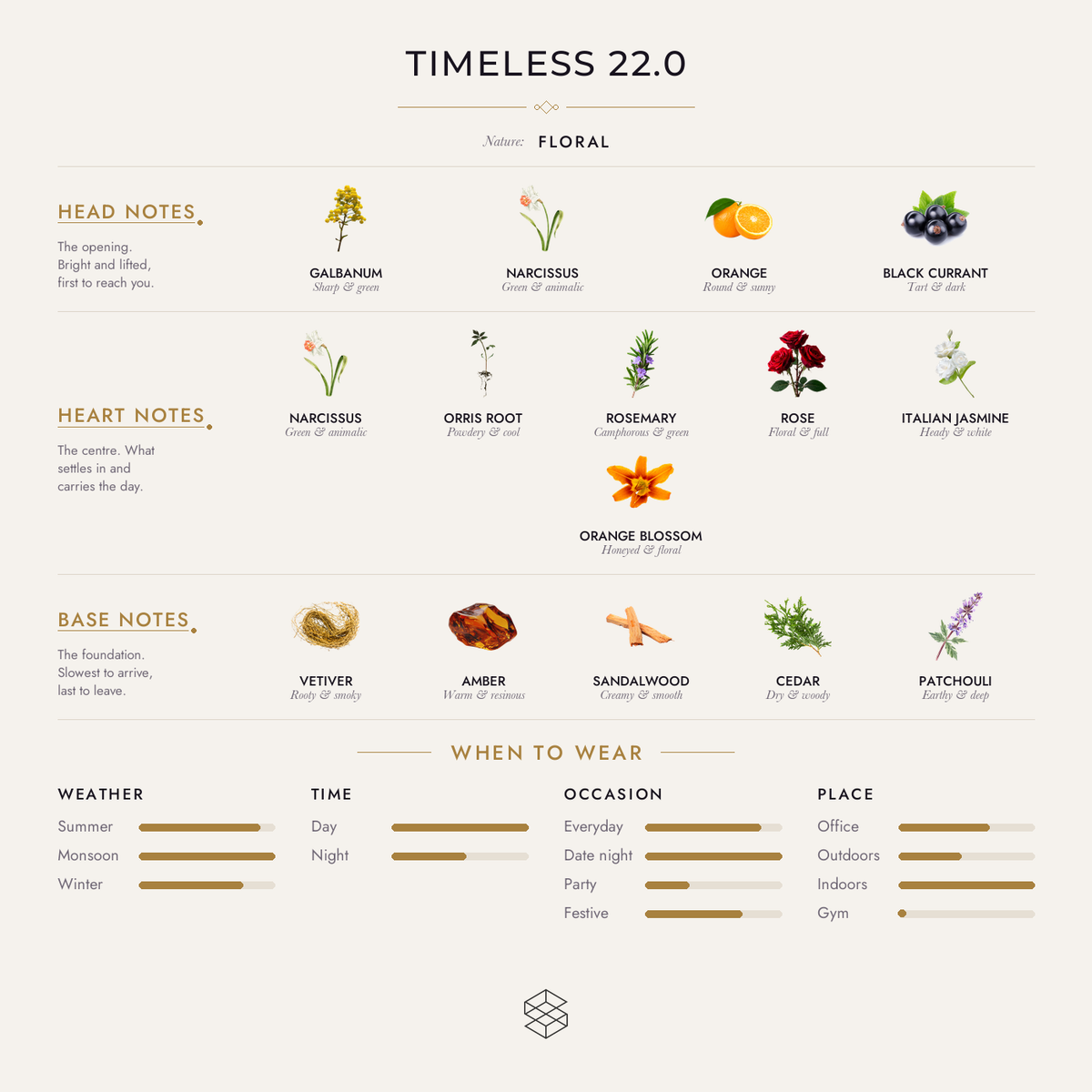 Timeless 22.0 scent notes: galbanum, marigold, narcissus; narcissus, orris root, rosemary; vetiver, amber, sandalwood