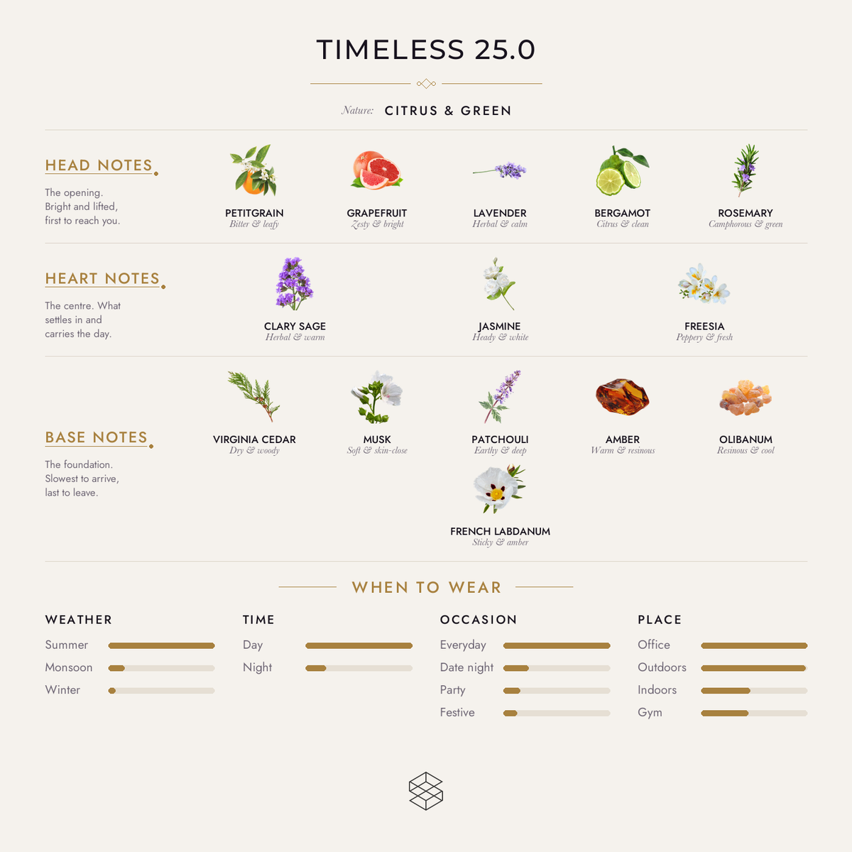 Scent notes