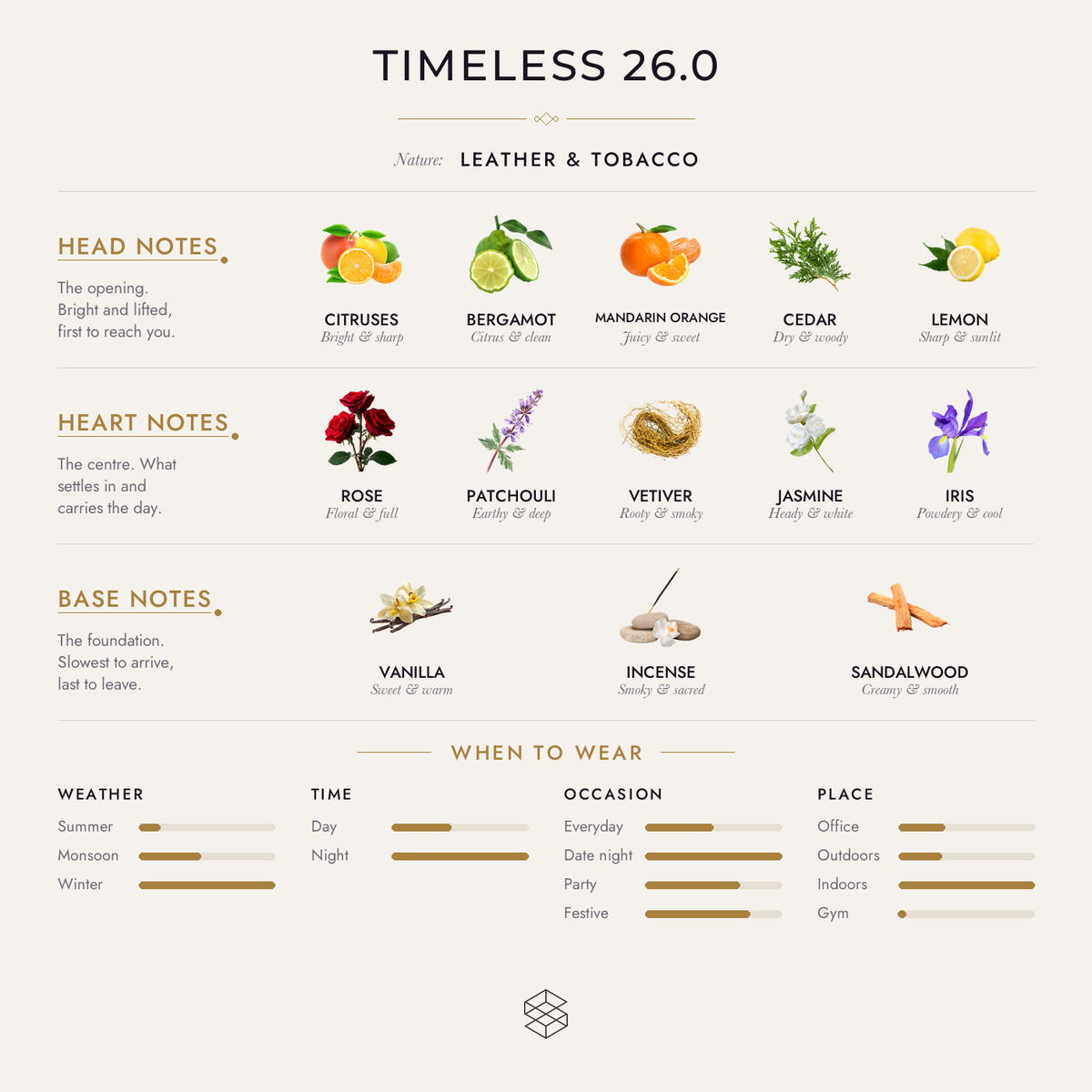 Timeless 26.0 scent notes: citruses, bergamot, mandarin orange; rose, patchouli, vetiver; vanilla, incense, leather