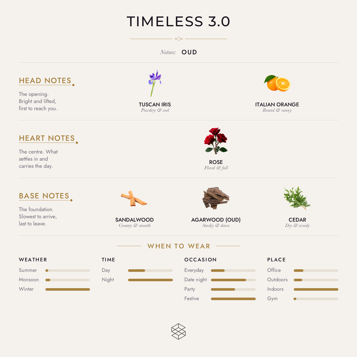 Scent notes