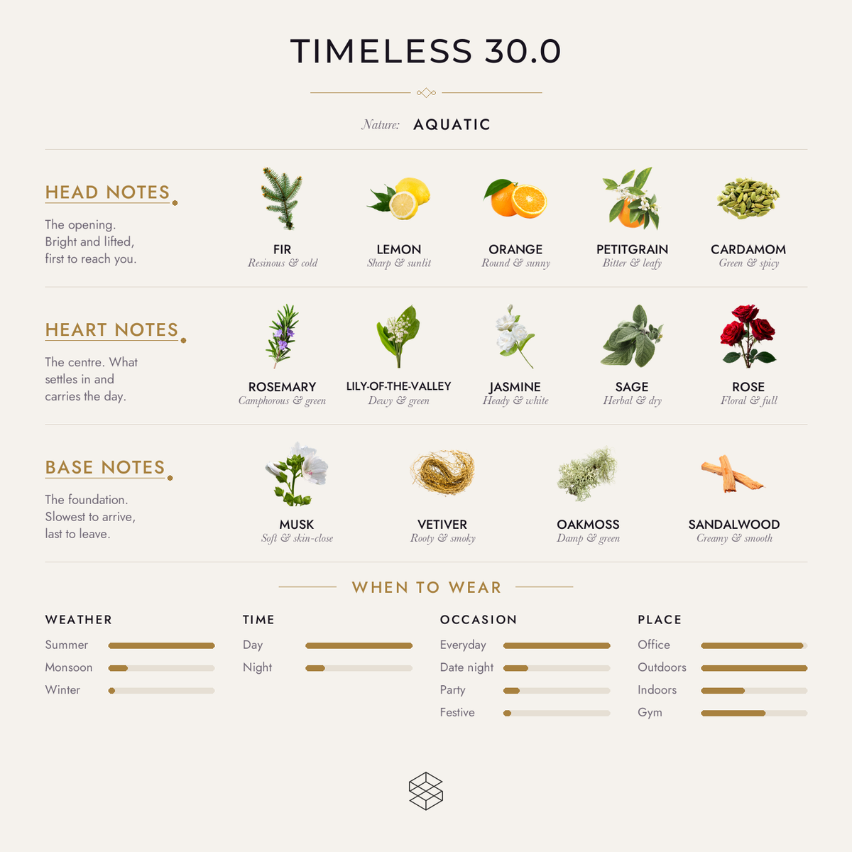 Timeless 30.0 scent notes: fir, lemon, orange; rosemary, lily-of-the-valley, jasmine; musk, vetiver, oakmoss