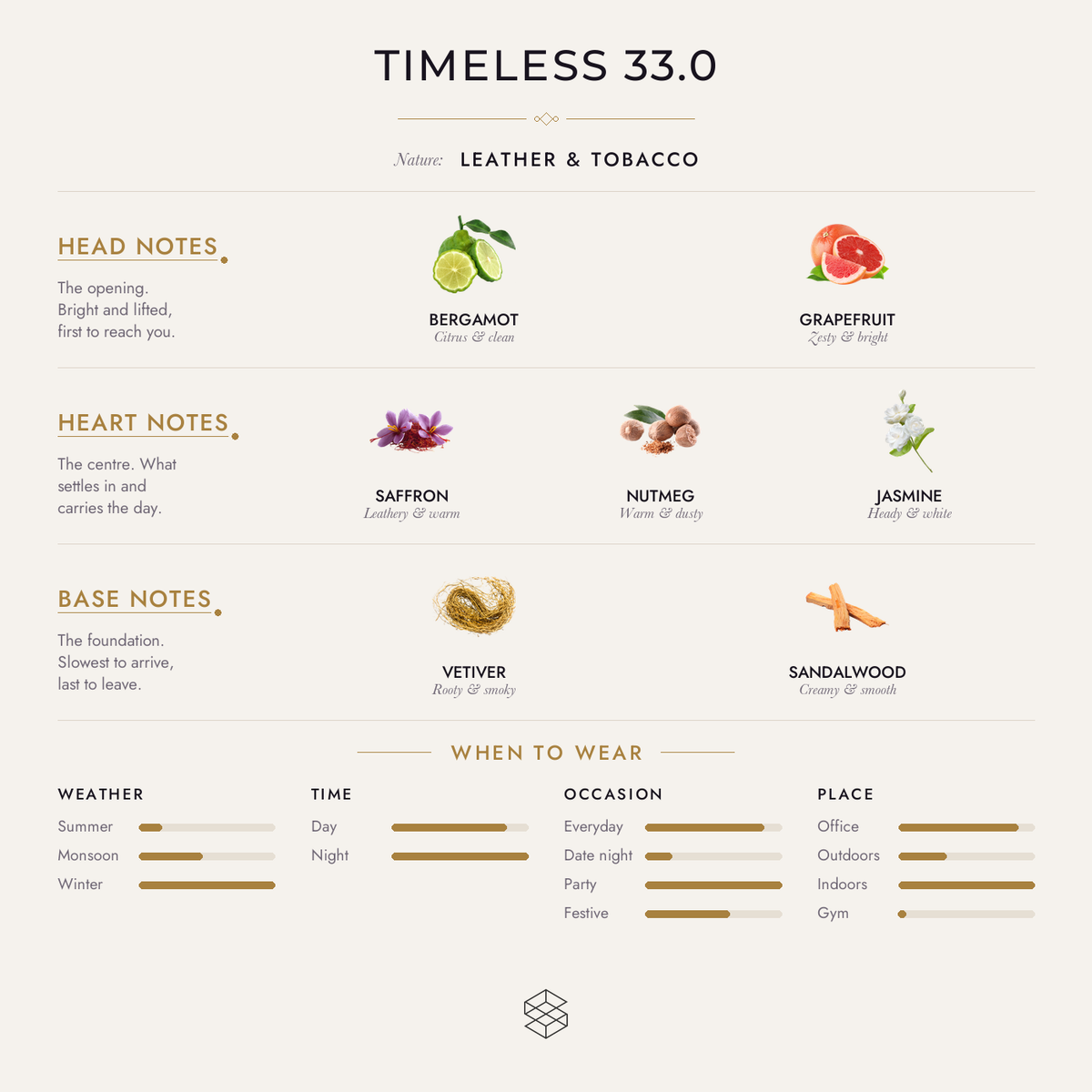 Timeless 33.0 scent notes: bergamot, grapefruit; saffron, nutmeg, jasmine; vetiver, leather, sandalwood
