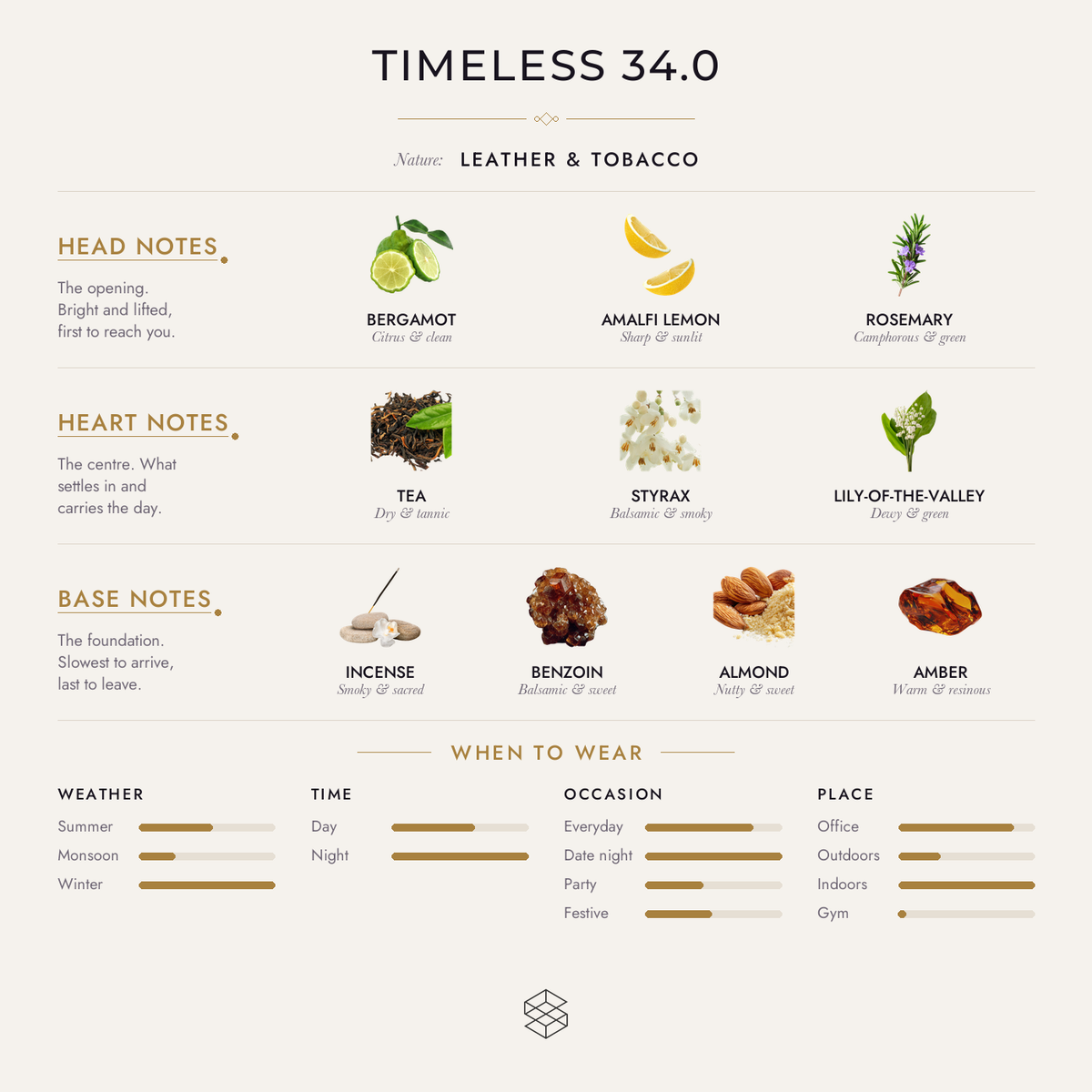 Timeless 34.0 scent notes: leather, bergamot, Amalfi lemon; tea, styrax, lily-of-the-valley; tonka bean, incense, benzoin