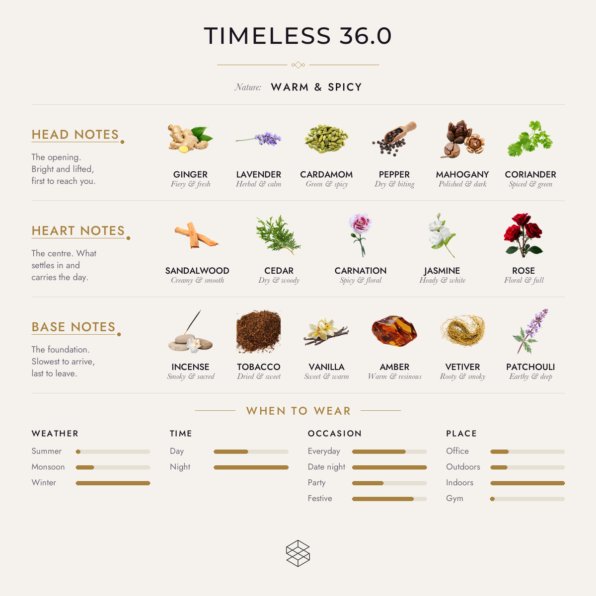 Timeless 36.0 scent notes: ginger, lavender, cardamom; sandalwood, cedar, carnation; incense, tobacco, vanilla