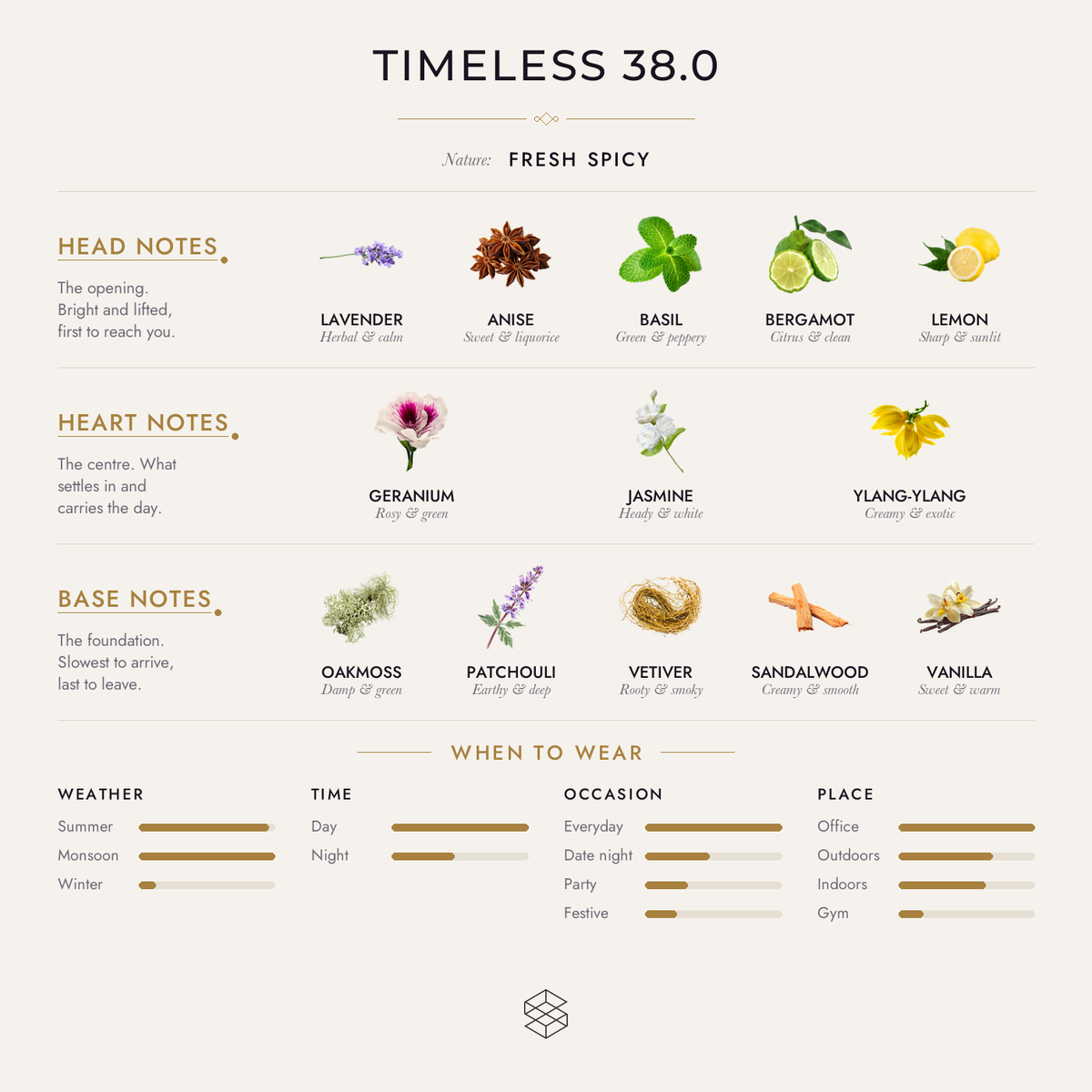Scent notes