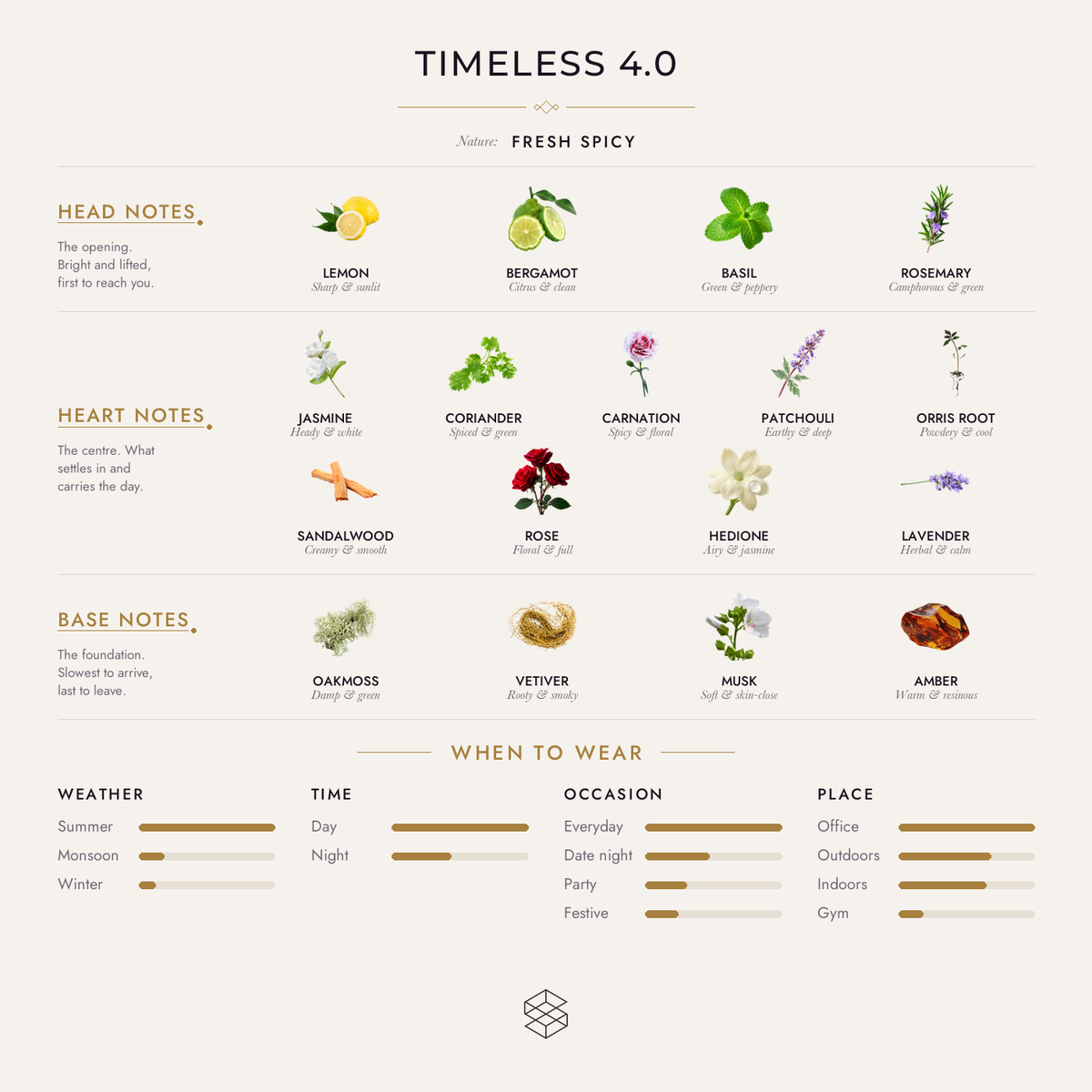 Scent notes