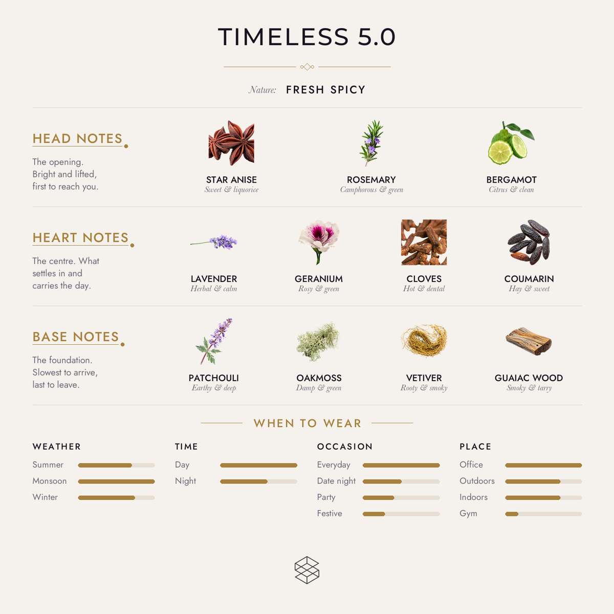 Scent notes