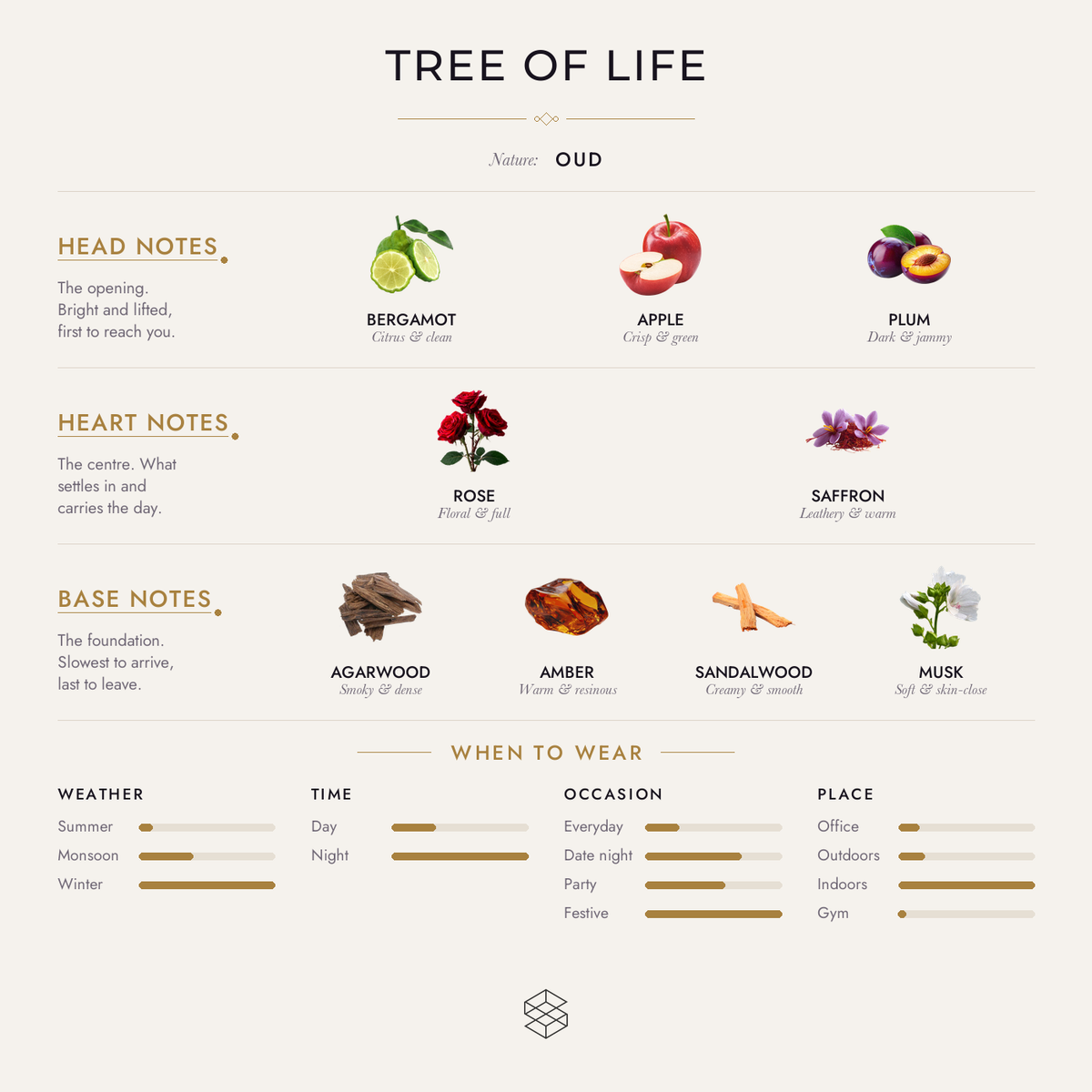 Scent notes