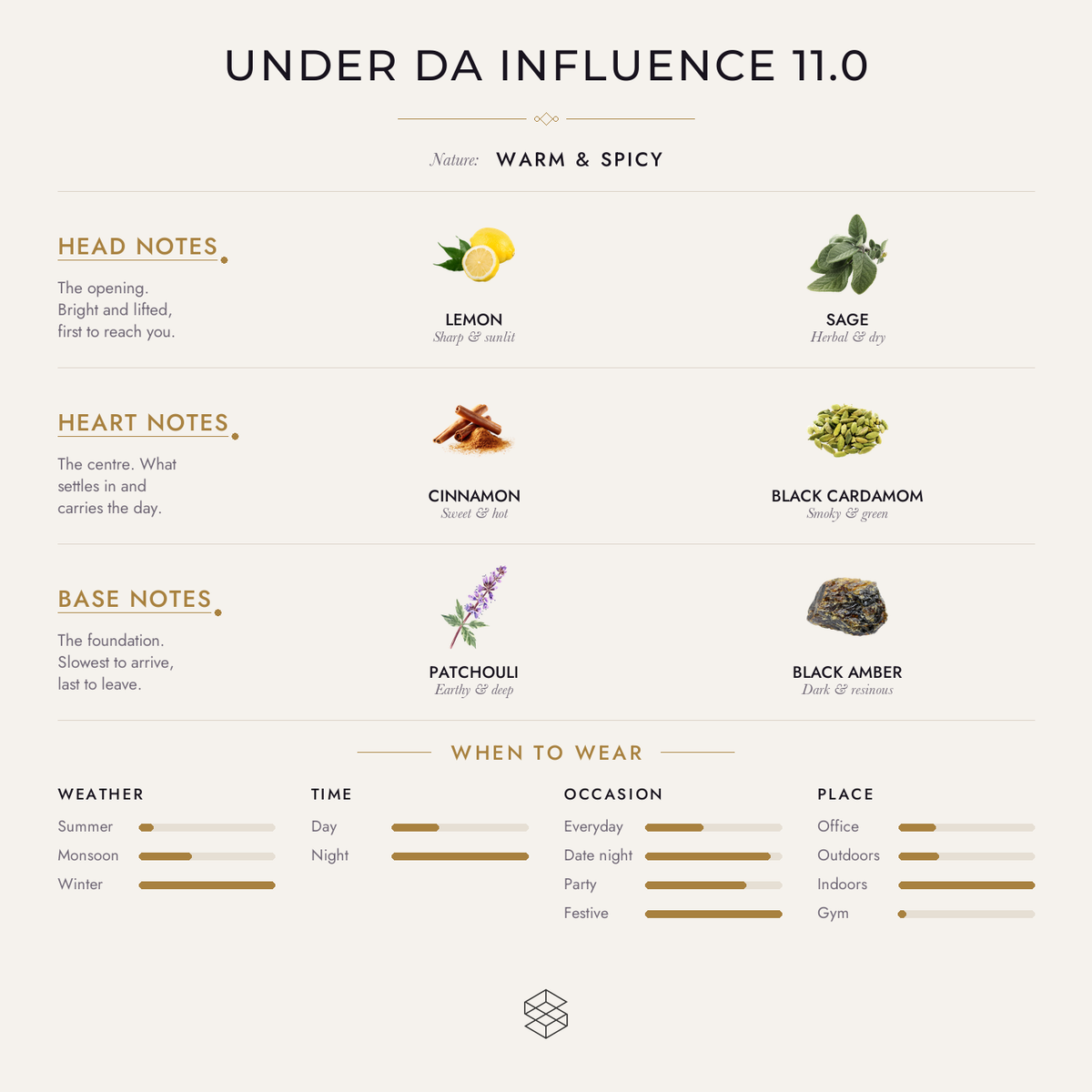 Under da Influence 11.0 scent notes: lemon, sage; praline, cinnamon, tolu balsam; patchouli, Brazilian rosewood, black amber