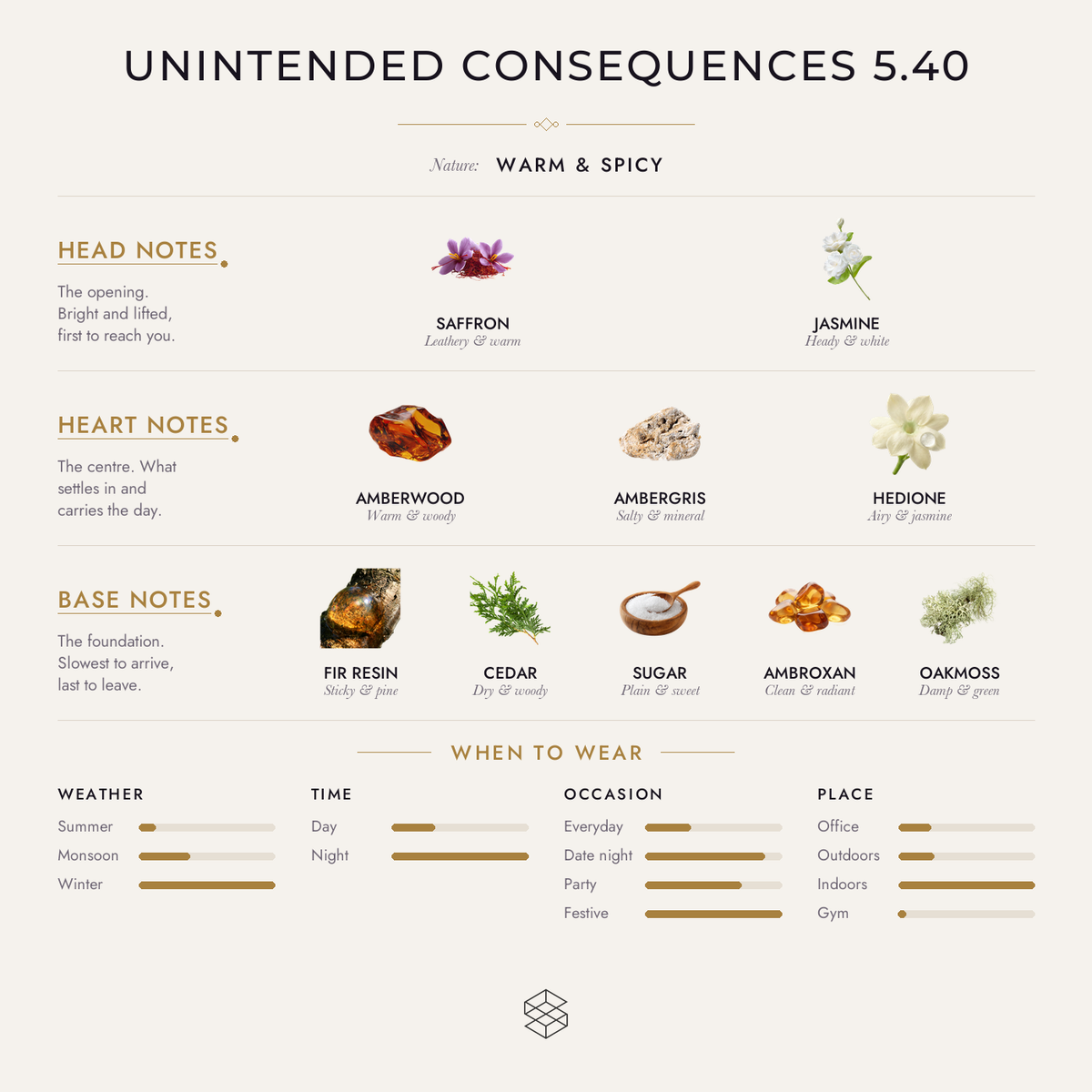 Unintended Consequences 5.40 scent notes: saffron, jasmine; amberwood, ambergris, hedione; fir resin, cedar, sugar