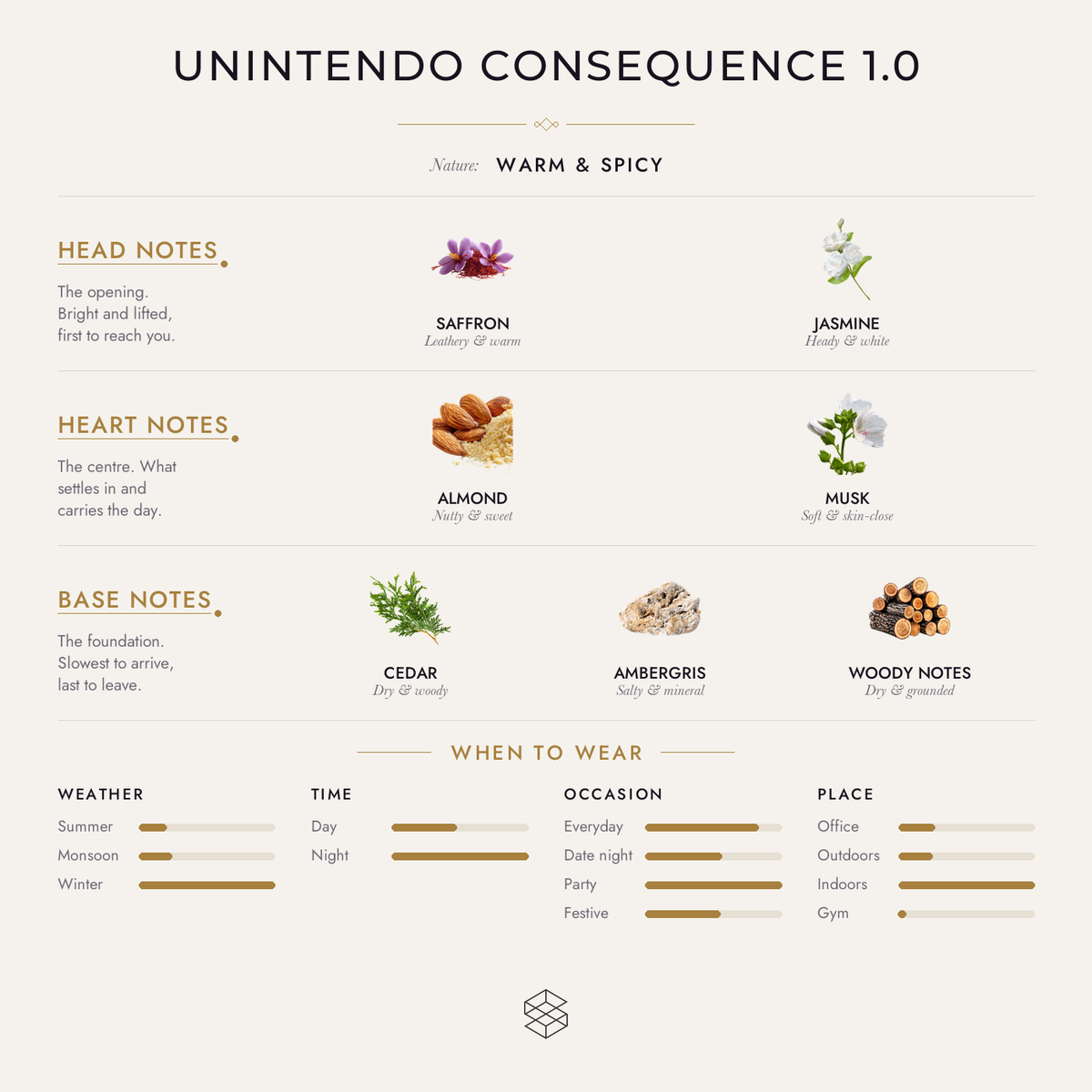 Unintendo Consequence 1.0 scent notes: saffron, jasmine; almond, musk; cedar, ambergris, woody notes