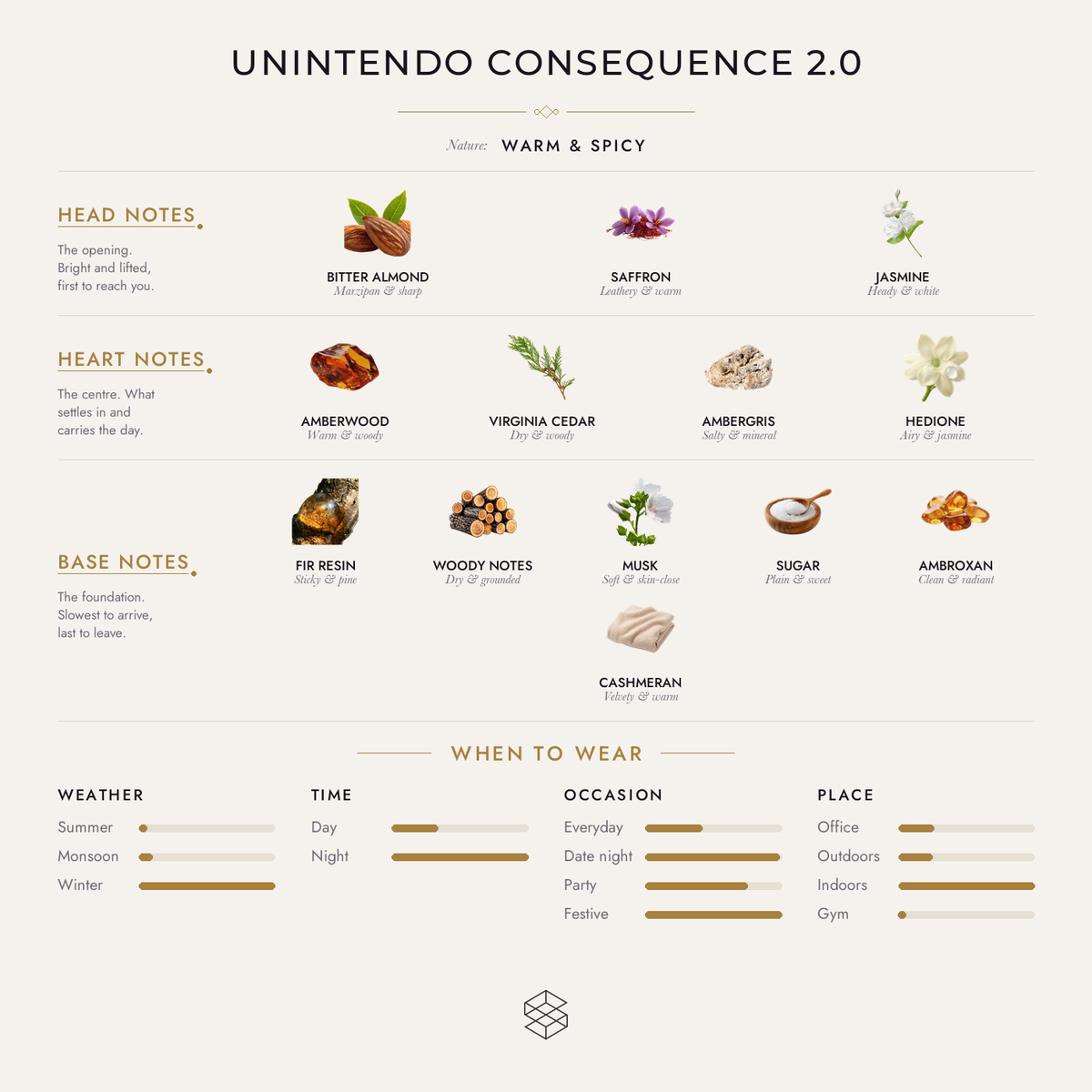 Unintendo Consequence 2.0 scent notes: bitter almond, saffron, jasmine; amberwood, Virginia cedar, ambergris; fir resin, woody notes, musk