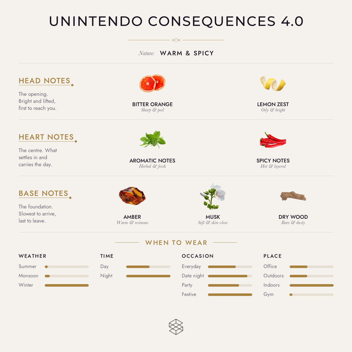 Unintendo Consequences 4.0 scent notes: bitter orange, lemon zest; aromatic notes, spicy notes; amber, musk, dry wood