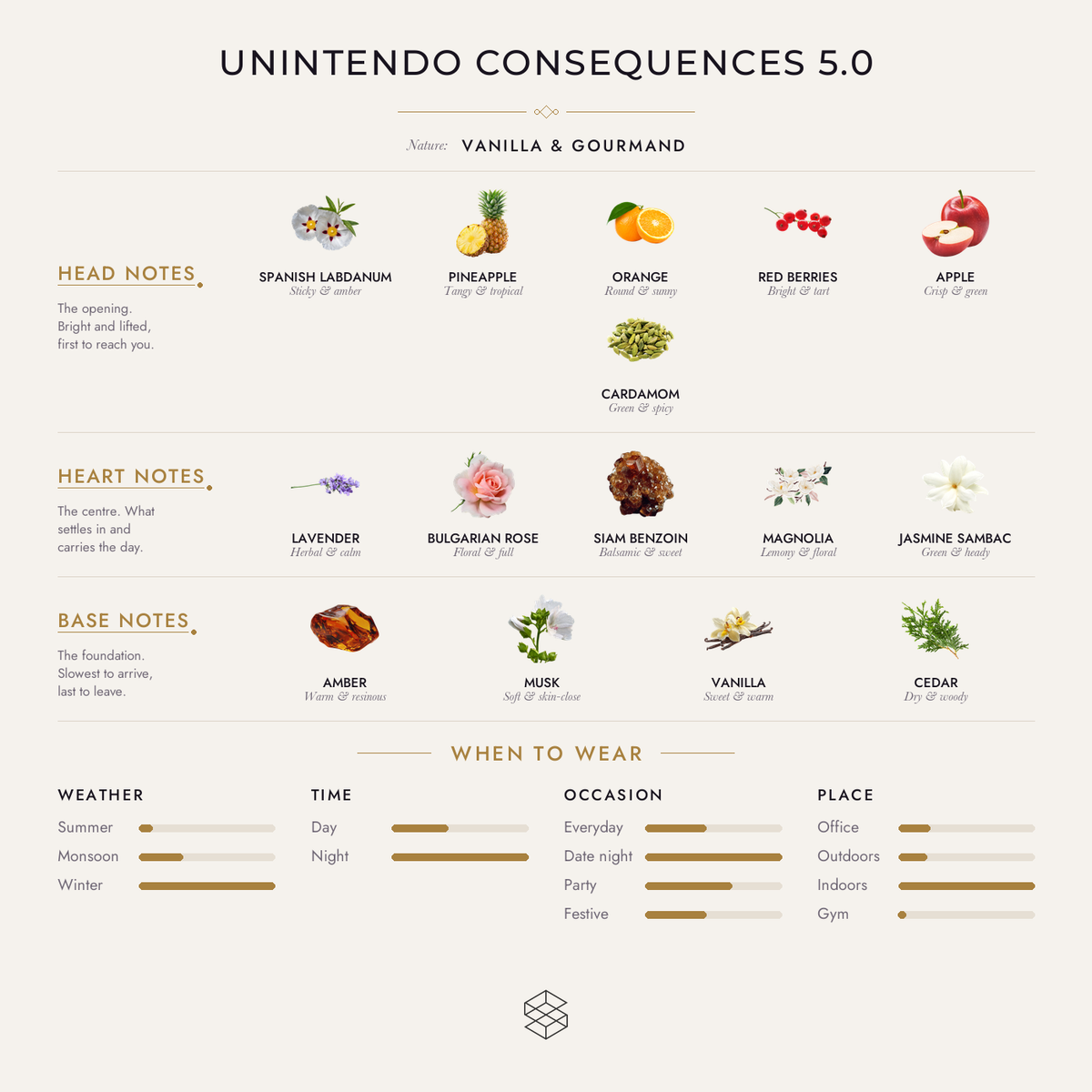 Unintendo Consequences 5.0 scent notes: Spanish labdanum, pineapple, orange; lavender, Bulgarian rose, siam benzoin; amber, musk, vanilla