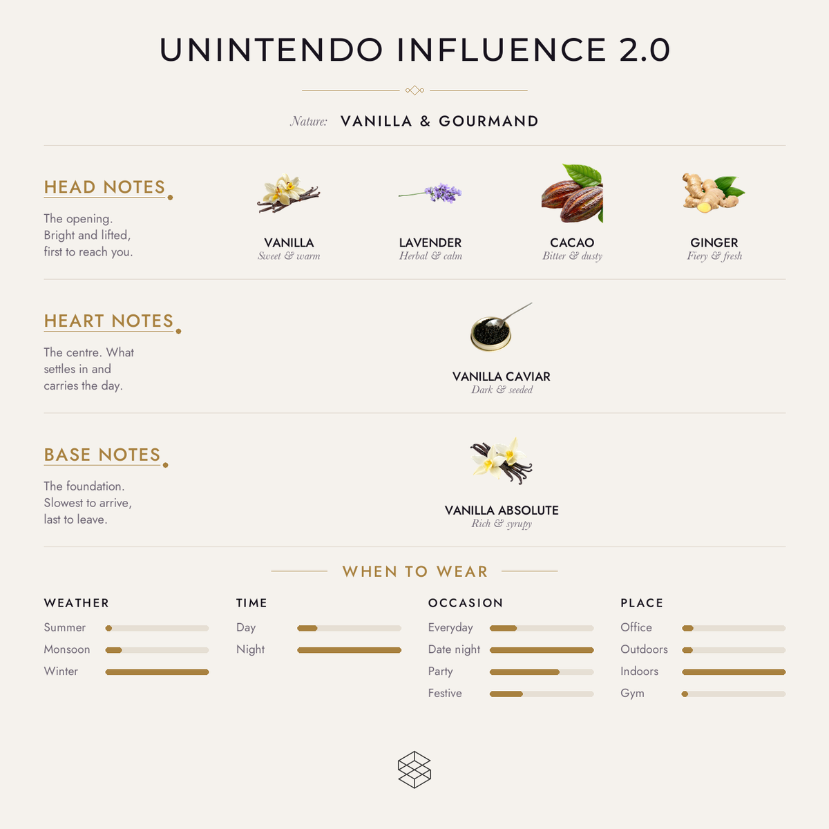 Unintendo Influence 2.0 scent notes: vanilla, lavender, cacao; vanilla caviar; vanilla absolute