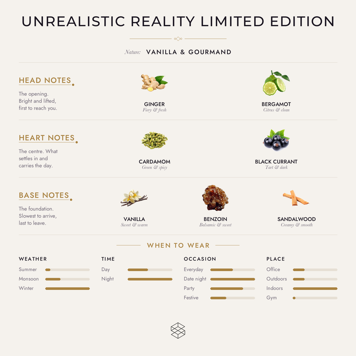 Unrealistic Reality Limited Edition scent notes: ginger, bergamot; cardamom, black currant; vanilla, benzoin, sandalwood