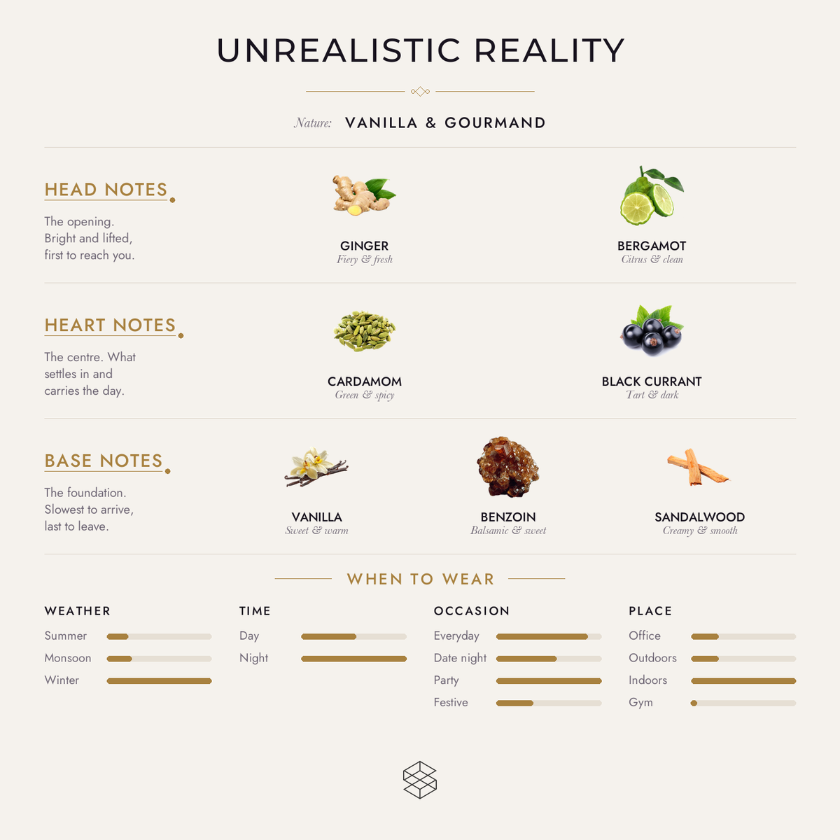 Unrealistic Reality scent notes: ginger, bergamot; cardamom, black currant; vanilla, benzoin, sandalwood
