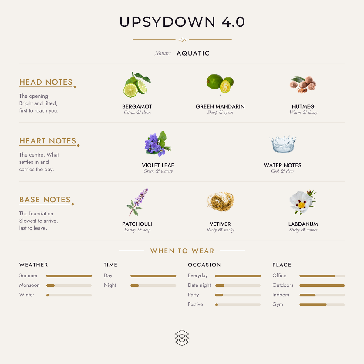 Upsydown 4.0 scent notes: bergamot, green mandarin, nutmeg; violet leaf, water notes; leather, patchouli, vetiver