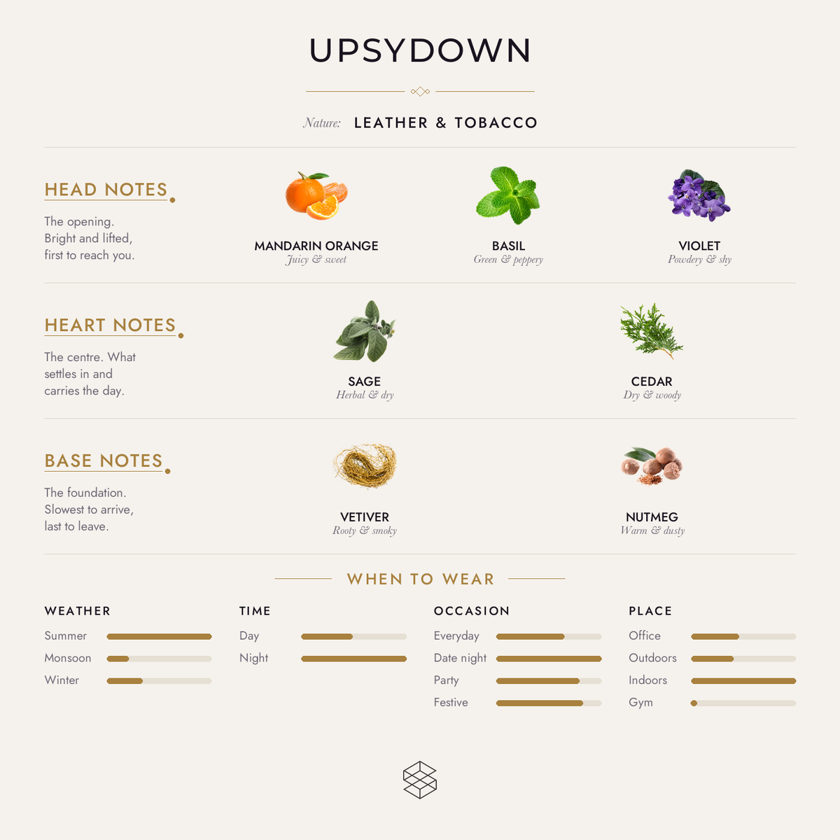 Upsydown scent notes: mandarin orange, basil, violet; sage, elemi, cedar; vetiver, leather, nutmeg