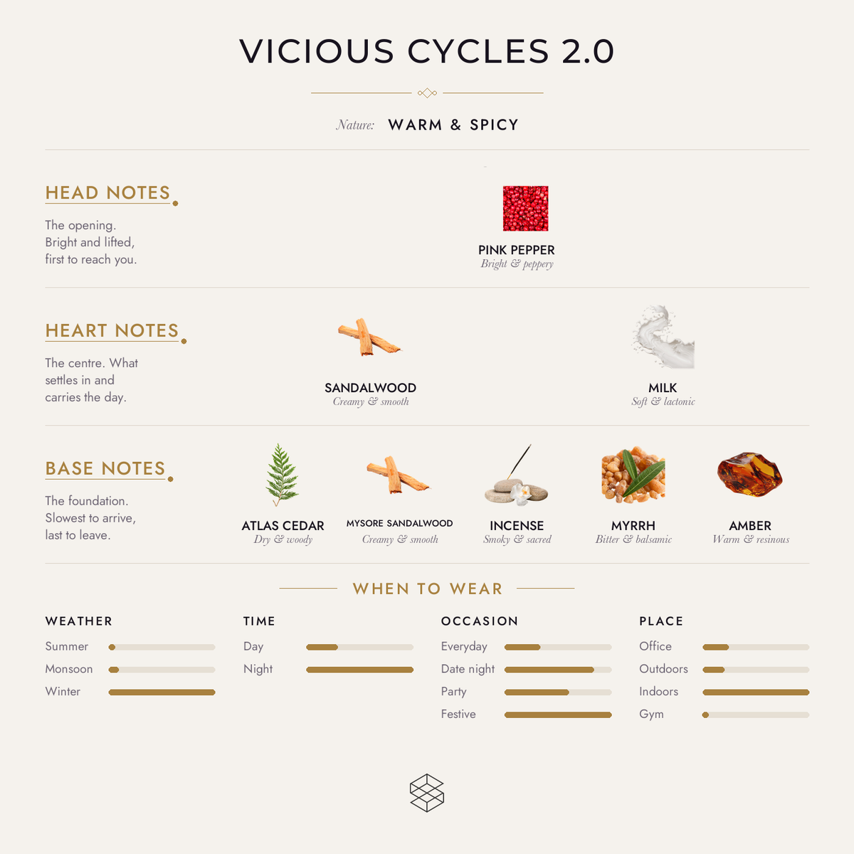 Vicious Cycles 2.0 scent notes: ambrette (musk mallow), carrot seeds, pink pepper; sandalwood, milk, amyris; Atlas cedar, Mysore sandalwood, incense