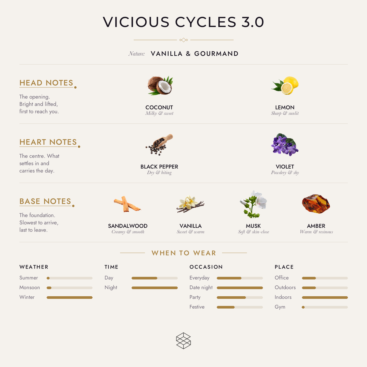 Vicious Cycles 3.0 scent notes: coconut, lemon; black pepper, violet; sandalwood, vanilla, musk