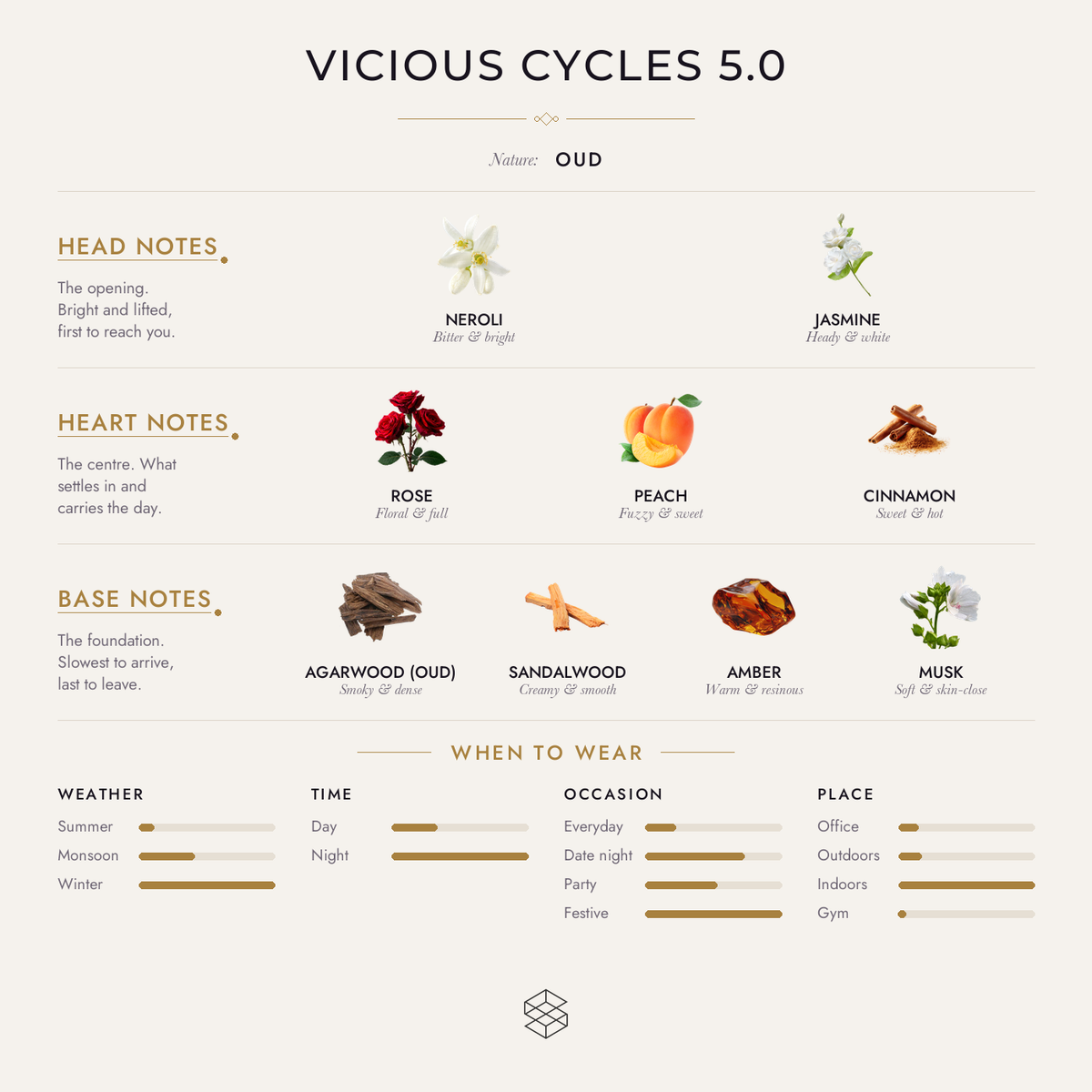 Scent notes