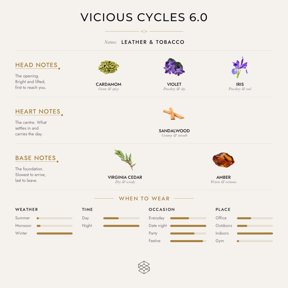 Vicious Cycles 6.0 scent notes: cardamom, violet, iris; sandalwood, leather, papyrus; Virginia cedar, amber