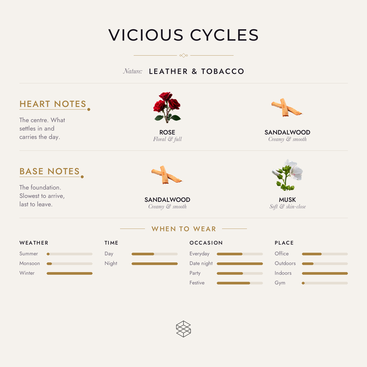 Vicious Cycles scent notes: ambrette (musk mallow); rose, sandalwood; sandalwood, leather, musk