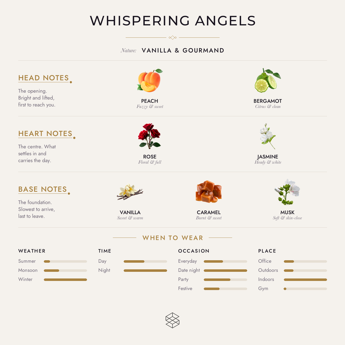 Whispering Angels scent notes: peach, bergamot; rose, jasmine; vanilla, caramel, musk